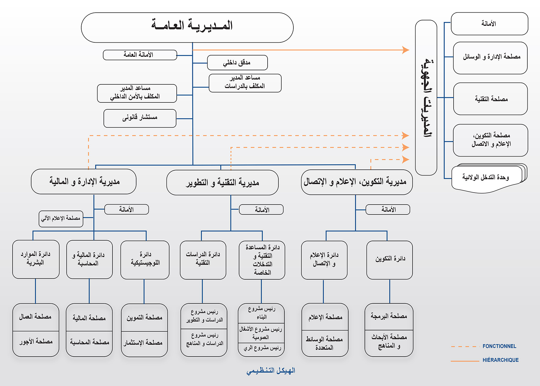 organigramme arabe min